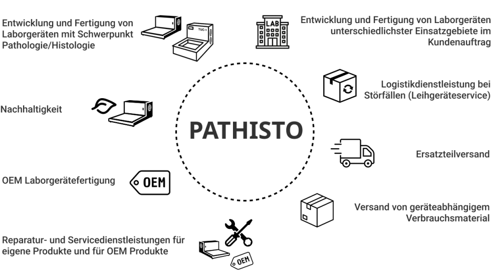 Leistungen Pathisto